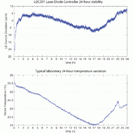 Контроллер лазерных диодов LDC500
